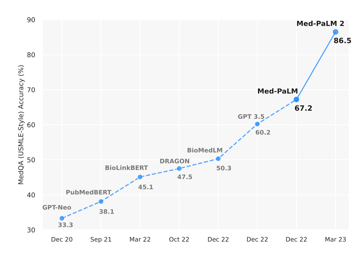 Med-PaLM 2 performance comparison